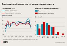 Photo of Тенденции цен на недвижимость