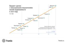 Photo of Оценка рынка недвижимости в 2021 году