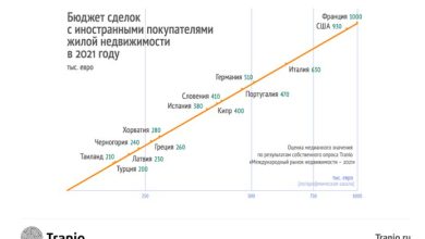 Photo of Оценка рынка недвижимости в 2021 году