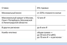 Photo of Как оформить ипотеку на квартиру