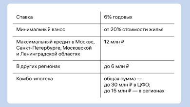 Photo of Как оформить ипотеку на квартиру